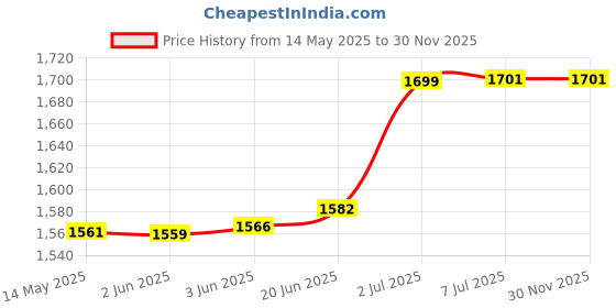 flipkart.com CASON Selfie Light for Mobile - Dimmable 3000-9900K Ring Light for Phone Flash Price History Graph from 14 May 2025 to 30 Nov 2025
