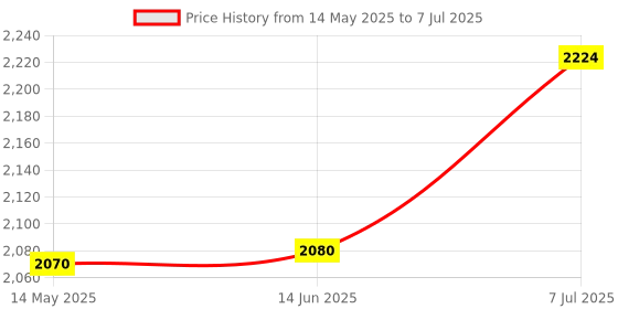 flipkart.com CASON Slab KeyLight for VideoShooting ,Tripod Stand with Light Five Color Temperatures Flash Price History Graph from 14 May 2025 to 7 Jul 2025