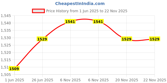 flipkart.com CASON Small FM Radio/Pocket Mini Radio with Earphones,USB Rechargeable TransistorRadio FM Radio Price History Graph from 1 Jun 2025 to 22 Nov 2025