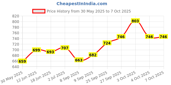 flipkart.com cason Waterproof Army Metal Lensatic Prismatic Navigator For Directions Military Compass cason Price History Graph from 30 May 2025 to 7 Oct 2025