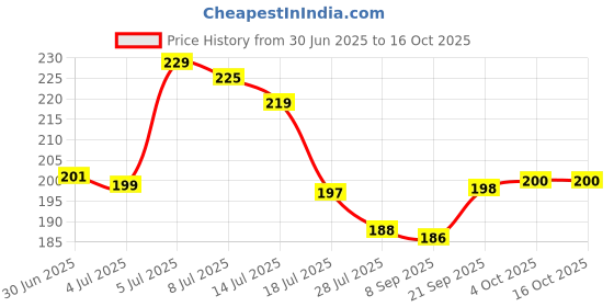 flipkart.com CasoShell Alloy Rotational For All Smartphones Grey Mobile Holder Price History Graph from 30 Jun 2025 to 16 Oct 2025