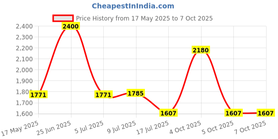 flipkart.com Casper GoPro Action camera GoPro Action Camera 4k20MP Wifi 30M Waterproof Action Camera Sports DV Camcorder Sports and Action Camera Price History Graph from 17 May 2025 to 6 Oct 2025