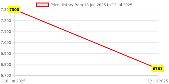 flipkart.com CASPIAN Furniture Office Table || Office Table || Study Table || Computer Table Engineered Wood Multipurpose Table caspian Price History Graph from 18 Jun 2025 to 12 Jul 2025