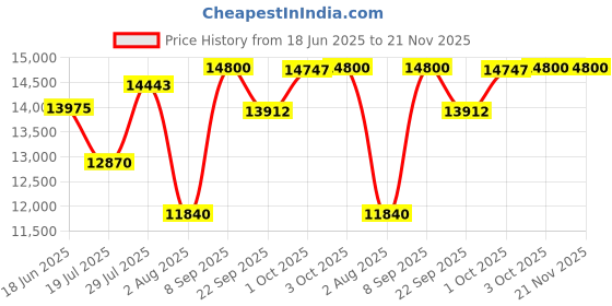 flipkart.com caspian Home Organizer / Kitchen Cabinet / Close Showcase Unit / Book Storage Cabinet Engineered Wood Close Book Shelf caspian Price History Graph from 18 Jun 2025 to 21 Nov 2025