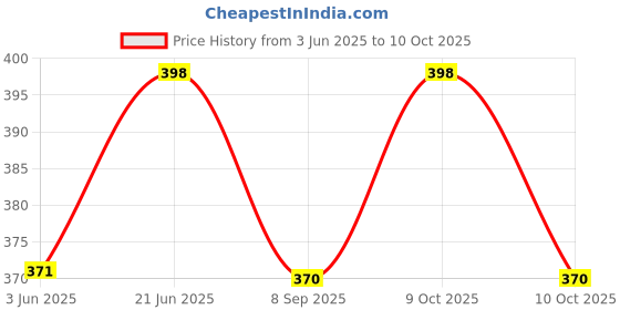 flipkart.com caspol 1 Chain Lubricant 150, 1 Chain Cleaner 150 and 1 Chain Cleaning Brush Combo caspol Price History Graph from 3 Jun 2025 to 10 Oct 2025