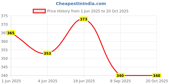 flipkart.com caspol Chain Cleaner 400ml & Brush Chain Cleaner Spray with Cleaning Brush Chain Oil caspol Price History Graph from 1 Jun 2025 to 20 Oct 2025