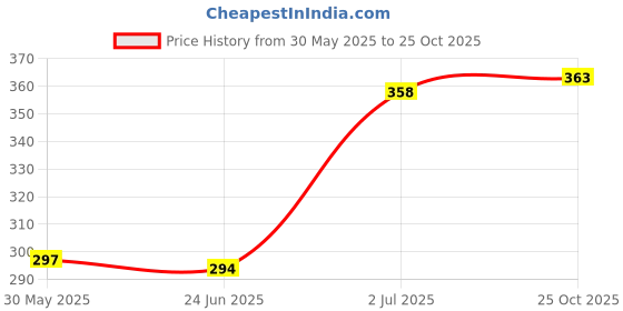flipkart.com caspol TACL_09 Chain Lubricant Spray Chain Oil caspol Price History Graph from 30 May 2025 to 25 Oct 2025