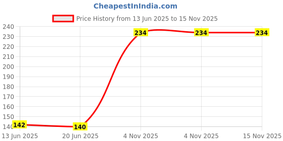 flipkart.com caspol TACL150 Chain Lubricant Spray Chain Oil caspol Price History Graph from 13 Jun 2025 to 15 Nov 2025