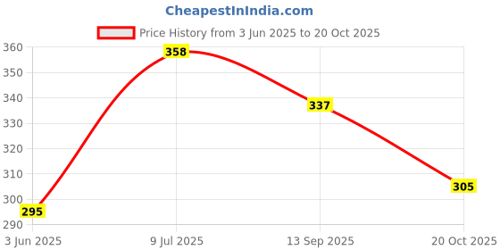 flipkart.com caspol TACL400 Chain Lubricant Spray Chain Oil caspol Price History Graph from 3 Jun 2025 to 20 Oct 2025
