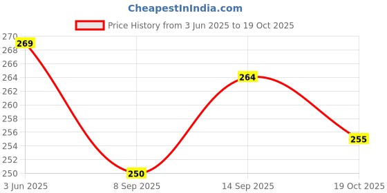 flipkart.com caspol Treadmill Pneumatic Sprayer caspol Price History Graph from 3 Jun 2025 to 19 Oct 2025