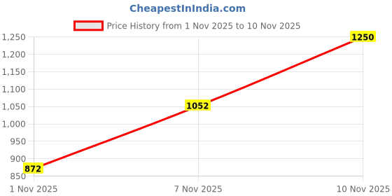 flipkart.com abros CASS Running Shoes For Women abros Price History Graph from 1 Nov 2025 to 10 Nov 2025