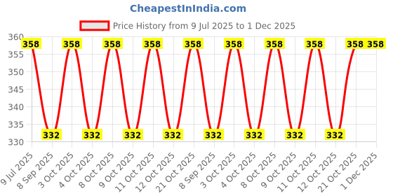 flipkart.com cassarina cassa-001 Adhesive Fit Toilet Seat Lid Lock cassarina Price History Graph from 9 Jul 2025 to 1 Dec 2025