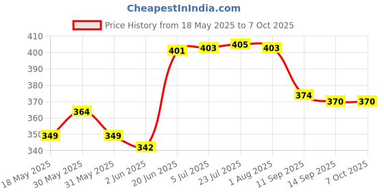 flipkart.com cassarina SH--02 20 Shelf Bracket cassarina Price History Graph from 18 May 2025 to 7 Oct 2025