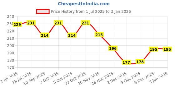 flipkart.com cassava 1 0 Art Plastic Pencil Box cassava Price History Graph from 1 Jul 2025 to 30 Dec 2025