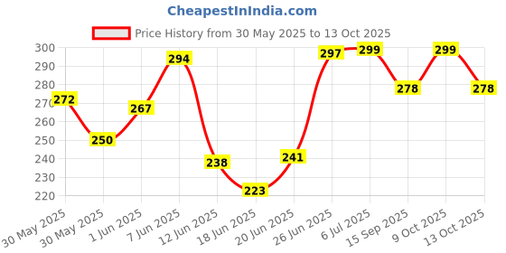flipkart.com cassava 1 500 ml Water Bottle cassava Price History Graph from 30 May 2025 to 9 Oct 2025