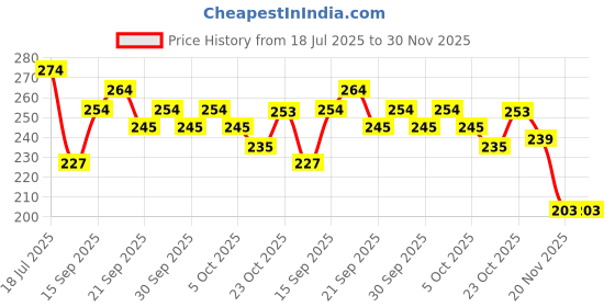 flipkart.com cassava 1 Other Art EVA Pencil Box cassava Price History Graph from 18 Jul 2025 to 30 Nov 2025