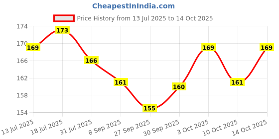 flipkart.com cassava 1 Other Art Plastic Pencil Box cassava Price History Graph from 13 Jul 2025 to 14 Oct 2025