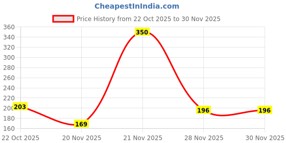 flipkart.com cassava 1 Other Art Plastic Pencil Box cassava Price History Graph from 22 Oct 2025 to 29 Nov 2025