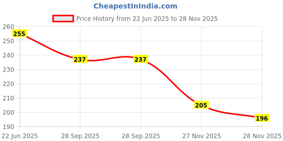 flipkart.com cassava 1 Other Art Plastic Pencil Boxes cassava Price History Graph from 22 Jun 2025 to 27 Nov 2025
