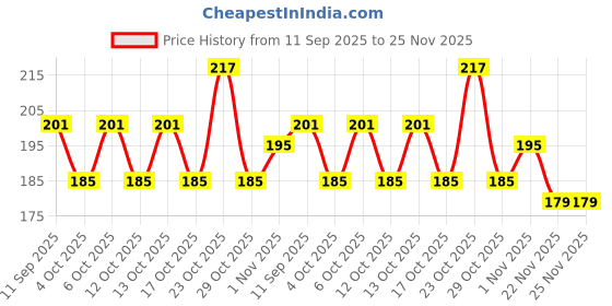 flipkart.com cassava 1 Spiderman Art Plastic Pencil Box cassava Price History Graph from 11 Sep 2025 to 25 Nov 2025