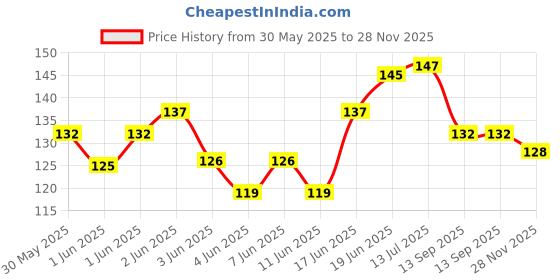 flipkart.com cassava 2pcs Designer Ruler Spirograph For Kids Multi Design We Can Make Ruler cassava Price History Graph from 30 May 2025 to 28 Nov 2025