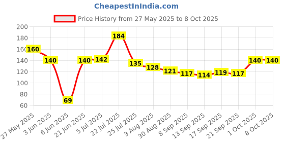 flipkart.com cassava School Set cassava Price History Graph from 27 May 2025 to 8 Oct 2025