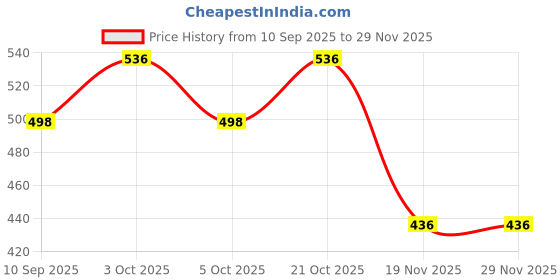 flipkart.com cassava School Set cassava Price History Graph from 10 Sep 2025 to 28 Nov 2025