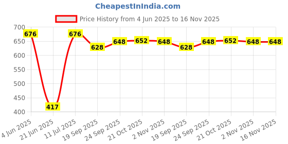 flipkart.com lhmed Casserole 2000ml Cook and Serve Casserole lhmed Price History Graph from 4 Jun 2025 to 16 Nov 2025
