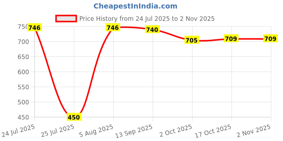 flipkart.com eoan international Casserole- 3500ml Thermoware Casserole eoan international Price History Graph from 24 Jul 2025 to 2 Nov 2025