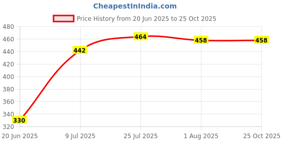 flipkart.com hashone Casserole Box for Food Searving Inner Steel Insulated Thermoware Casserole hashone Price History Graph from 20 Jun 2025 to 25 Oct 2025