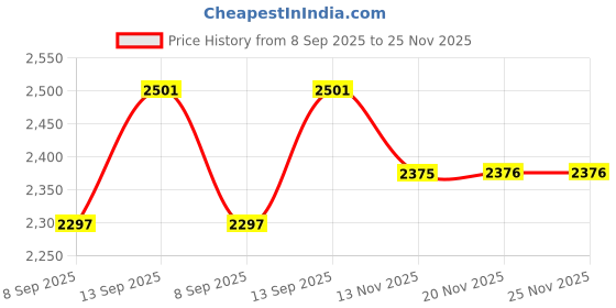 flipkart.com nestroots Casserole chapati Box Wooden hot Box Set for Kitchen | chapati Box Food Warmer hotcasese Set / hotpot roti Box with Printed Lid & Tong (Mango Wood Grey , 9 inch ) Serve Casserole nestroots Price History Graph from 8 Sep 2025 to 25 Nov 2025