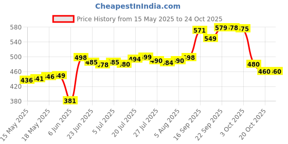 flipkart.com mumma's life Casserole Hot Pot for hot Meal| chapati| Curry| roti (2000ML) Thermoware Casserole mumma's life Price History Graph from 15 May 2025 to 23 Oct 2025