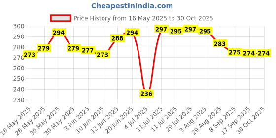 flipkart.com ramila Casserole Insulated Inner Steel | BPA Free| Food Grade Thermoware Casserole Set ramila Price History Graph from 16 May 2025 to 30 Oct 2025