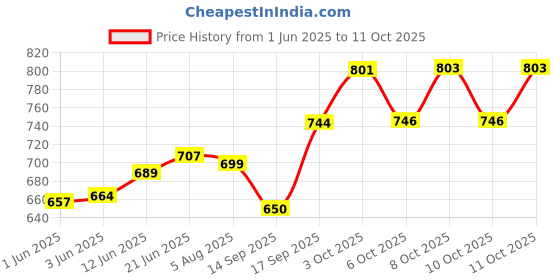 flipkart.com nariya CASSEROLE SET COMES WITH 3 DIFFERENT CAPACITY FOR EVERYDAY USE AT HOME Pack of 3 Thermoware Casserole Set nariya Price History Graph from 1 Jun 2025 to 10 Oct 2025