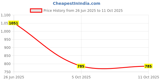 flipkart.com kuber industries Casserole/HotPot,chapati box/chapati container/hot case in Stainless Steel 2500 ML (Cass20) Thermoware Casserole kuber industries Price History Graph from 26 Jun 2025 to 10 Oct 2025