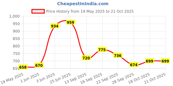 flipkart.com philocaly enterprises Casserole/HotPot,chapati box/chapati container/hot case in Stainless Steel Thermoware Casserole philocaly enterprises Price History Graph from 19 May 2025 to 20 Oct 2025