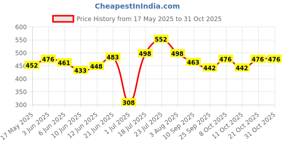 flipkart.com nestra Casserole/HotPot,chapati box/chapati container/hot case Thermoware Casserole nestra Price History Graph from 17 May 2025 to 30 Oct 2025