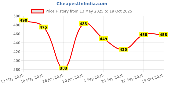 flipkart.com reshne Cassette Flywheel Freewheel Lockring Remover Cycling Kit reshne Price History Graph from 13 May 2025 to 18 Oct 2025