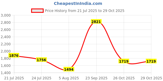 flipkart.com puma Cassey Revamp Wns Walking Shoes For Women puma Price History Graph from 21 Jul 2025 to 29 Oct 2025