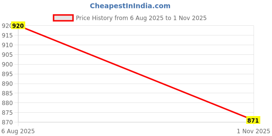flipkart.com cassiey Boots For Men cassiey Price History Graph from 6 Aug 2025 to 1 Nov 2025