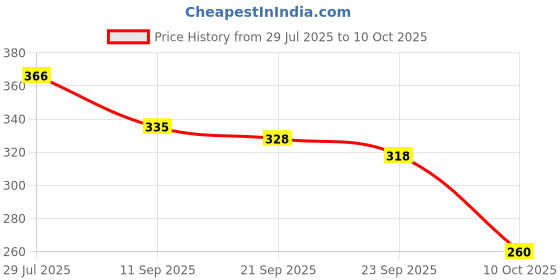 flipkart.com cassiey Women Flats Sandal cassiey Price History Graph from 29 Jul 2025 to 10 Oct 2025