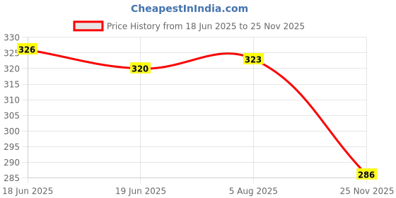 flipkart.com cassiey Women Slides cassiey Price History Graph from 18 Jun 2025 to 25 Nov 2025