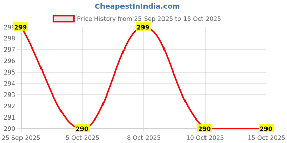 flipkart.com cassiey Women Slides cassiey Price History Graph from 25 Sep 2025 to 14 Oct 2025