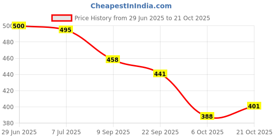 flipkart.com cassiey Women Sports Sandal cassiey Price History Graph from 29 Jun 2025 to 21 Oct 2025