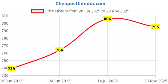 flipkart.com cassoware Stainless Steel Induc Fry Pan | Premium Heavy Gauge Cookware for Deep Fry 1400ML Fry Pan 21.5 cm diameter with Lid 1.4 L capacity cassoware Price History Graph from 20 Jun 2025 to 28 Nov 2025