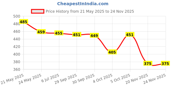 flipkart.com cassoware Tadka pan/ Vagariya Tadka Pan 13 cm diameter 0.35 L capacity cassoware Price History Graph from 21 May 2025 to 23 Nov 2025