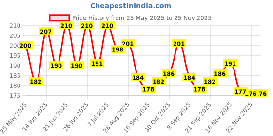 flipkart.com cassowary Aloe Vera Face Mask Suitable For All Skin With FREE Alovera Gel EyemaskFace Shaping Mask cassowary Price History Graph from 25 May 2025 to 25 Nov 2025