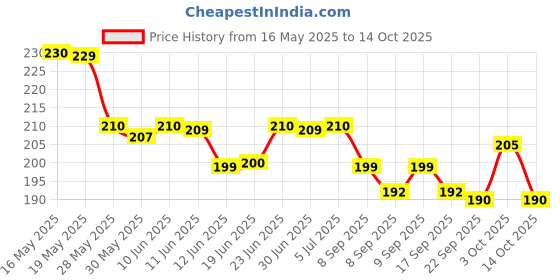 flipkart.com cassowary Aqua Cool Gel Face Mask With Free Eyemask For Pain ReliefFace Shaping Mask cassowary Price History Graph from 16 May 2025 to 14 Oct 2025