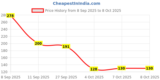 flipkart.com cassowary Empty Cutlery Holder Case cassowary Price History Graph from 8 Sep 2025 to 8 Oct 2025