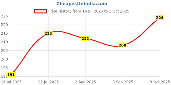 flipkart.com cassowary Plastic Utility Container - 150 ml cassowary Price History Graph from 16 Jul 2025 to 3 Oct 2025